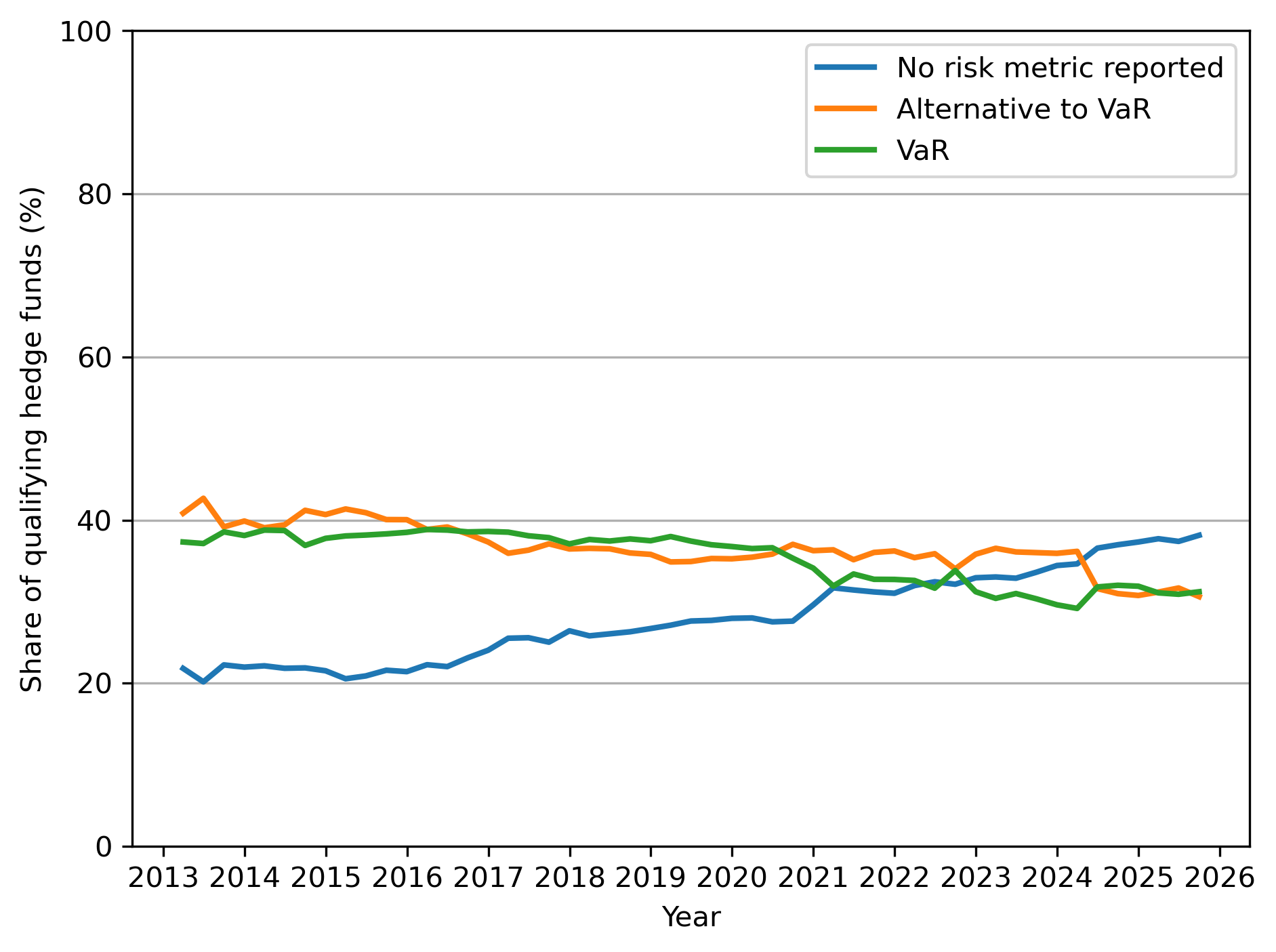 Share using value-at-risk or other risk metrics
