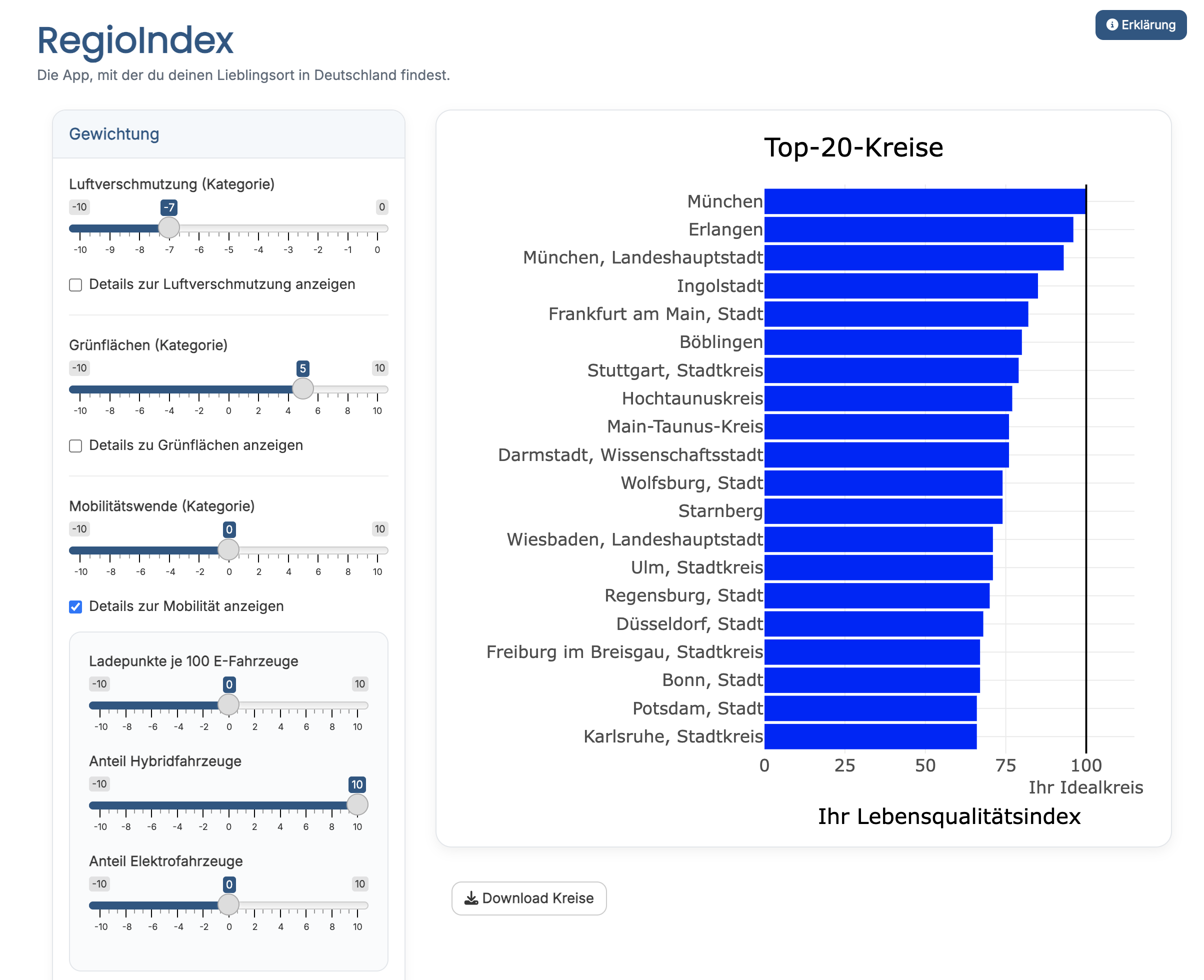 Top twenty ranked German districts in RegioIndex
